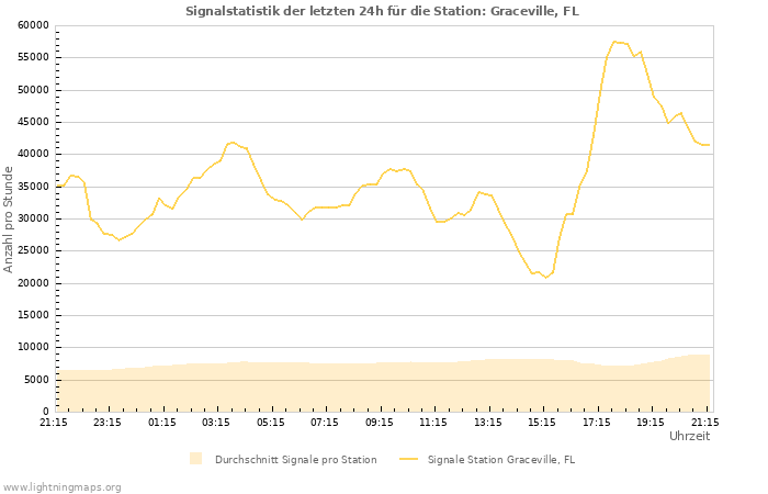 Diagramme: Signalstatistik