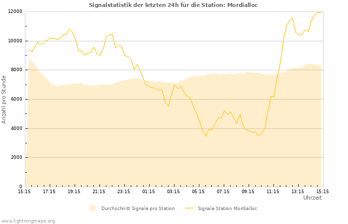 Diagramme: Signalstatistik