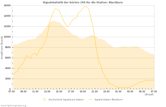 Diagramme: Signalstatistik