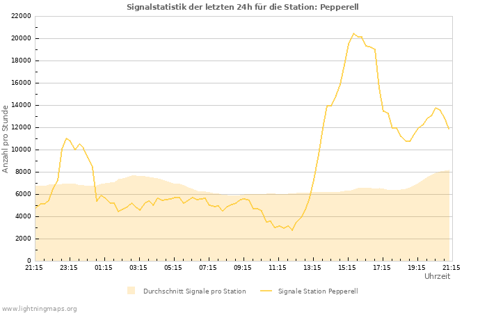 Diagramme: Signalstatistik