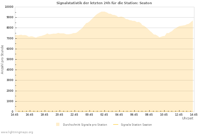 Diagramme: Signalstatistik