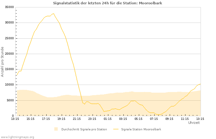 Diagramme: Signalstatistik