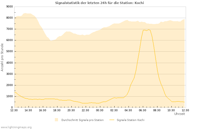 Diagramme: Signalstatistik