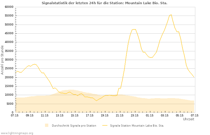 Diagramme: Signalstatistik