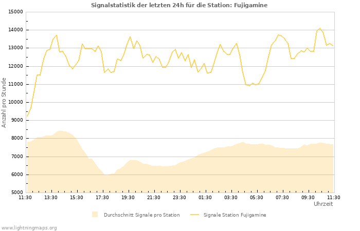 Diagramme: Signalstatistik