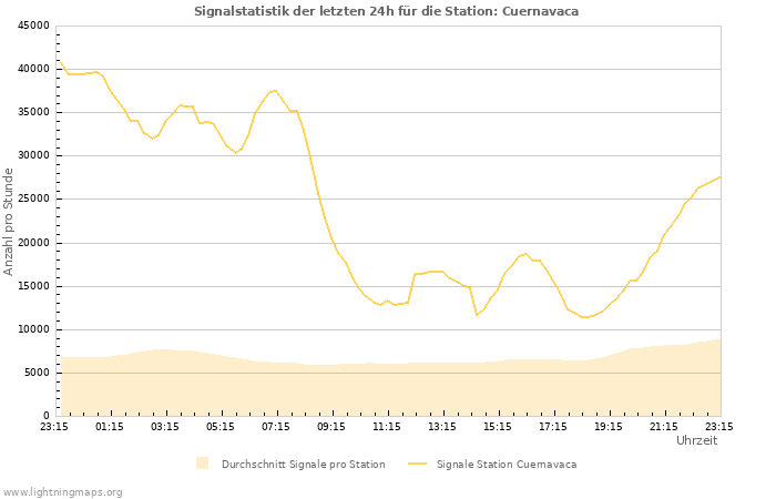 Diagramme: Signalstatistik