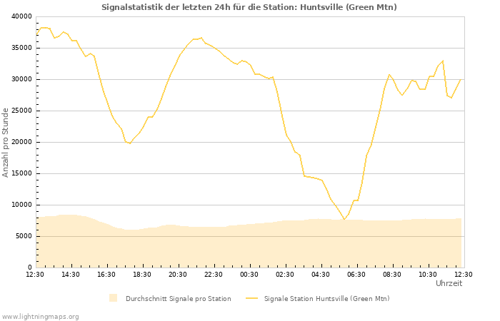 Diagramme: Signalstatistik