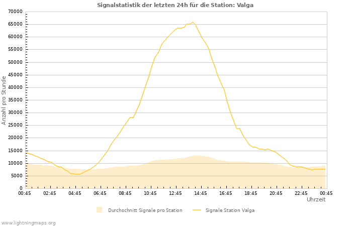 Diagramme: Signalstatistik