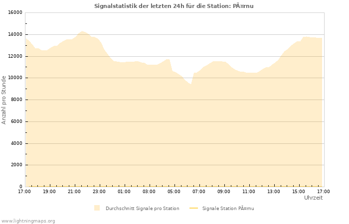 Diagramme: Signalstatistik