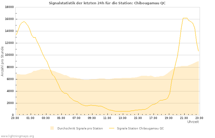 Diagramme: Signalstatistik