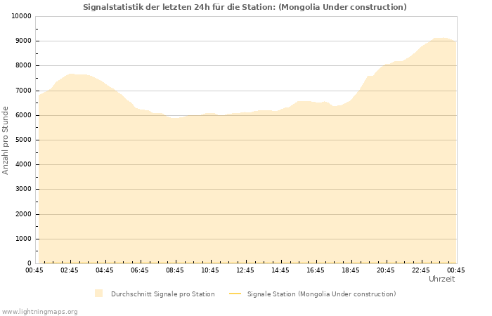 Diagramme: Signalstatistik