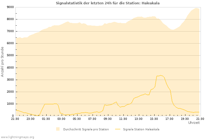 Diagramme: Signalstatistik