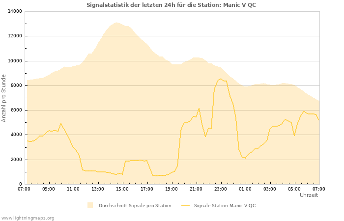 Diagramme: Signalstatistik