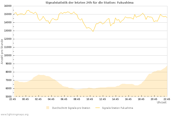 Diagramme: Signalstatistik