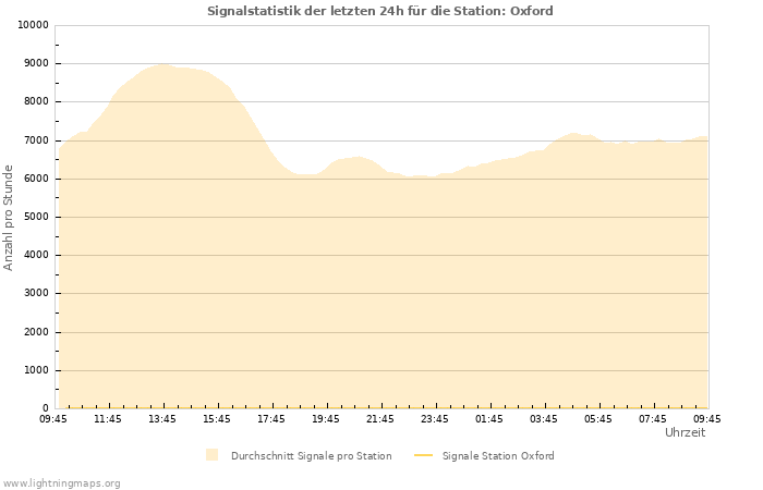 Diagramme: Signalstatistik