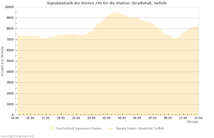 Diagramme: Signalstatistik