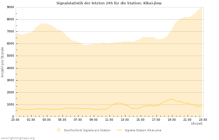 Diagramme: Signalstatistik