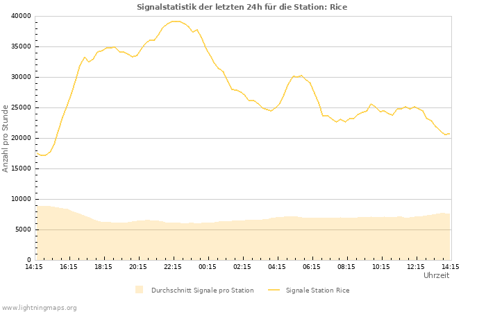 Diagramme: Signalstatistik