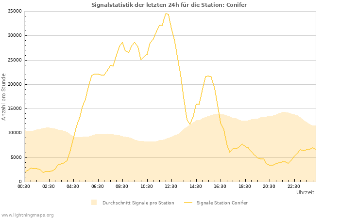 Diagramme: Signalstatistik