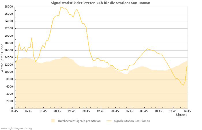 Diagramme: Signalstatistik