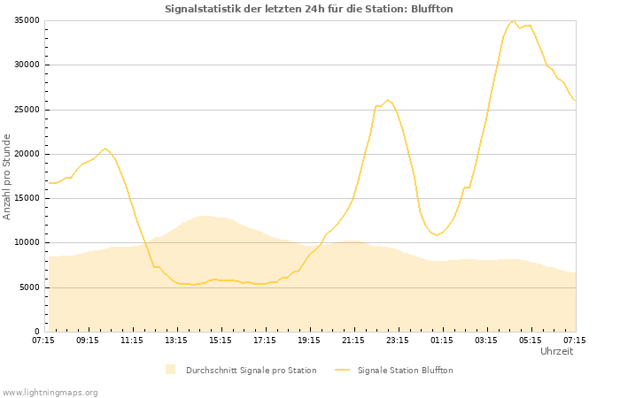 Diagramme: Signalstatistik