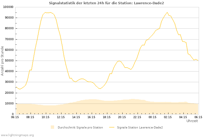 Diagramme: Signalstatistik