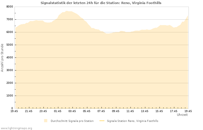 Diagramme: Signalstatistik