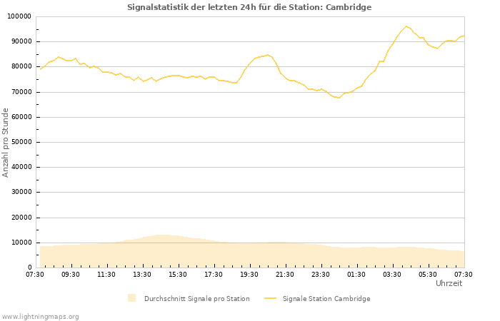 Diagramme: Signalstatistik