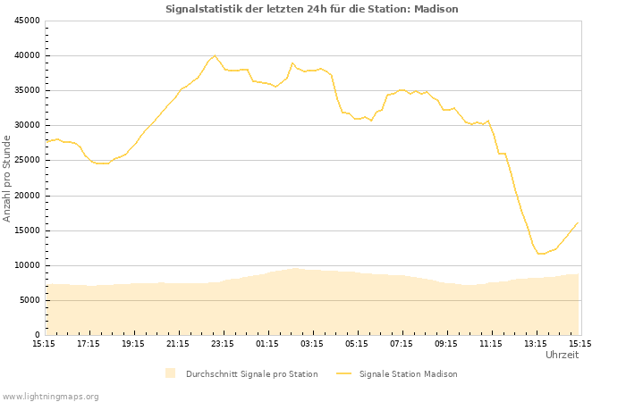 Diagramme: Signalstatistik