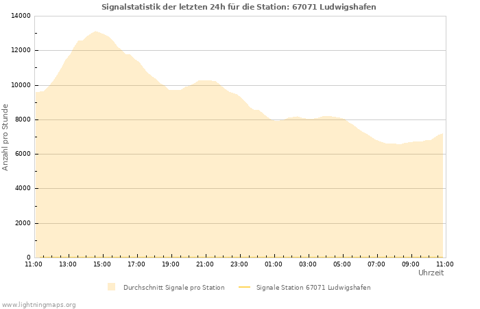 Diagramme: Signalstatistik