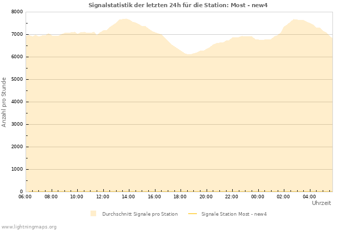 Diagramme: Signalstatistik