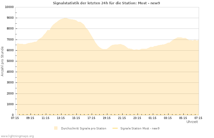 Diagramme: Signalstatistik