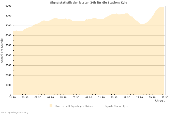 Diagramme: Signalstatistik