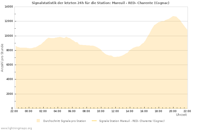 Diagramme: Signalstatistik