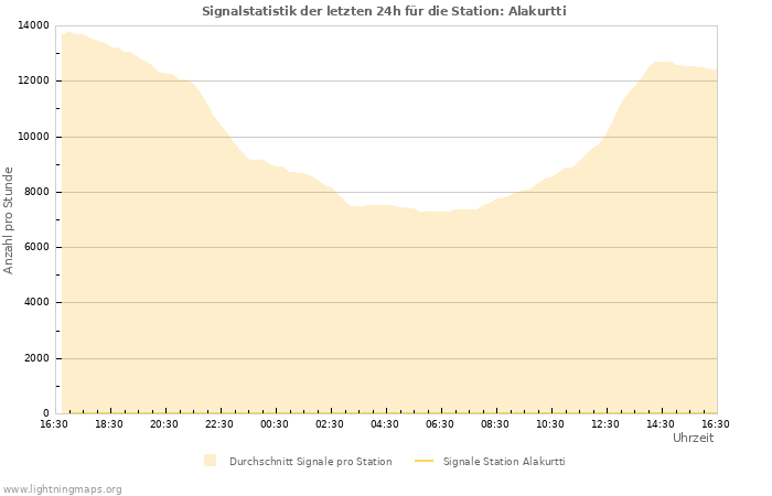 Diagramme: Signalstatistik