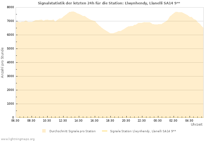 Diagramme: Signalstatistik