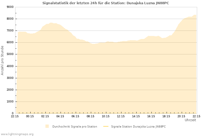 Diagramme: Signalstatistik