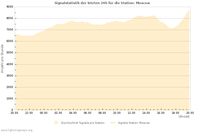 Diagramme: Signalstatistik