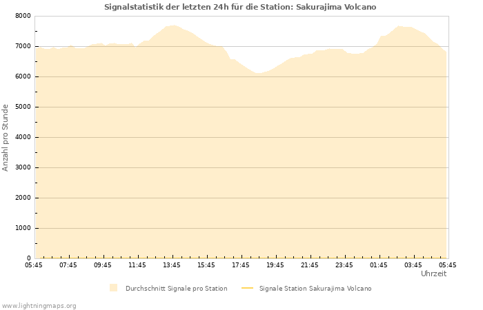 Diagramme: Signalstatistik