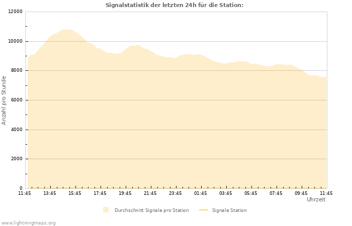 Diagramme: Signalstatistik