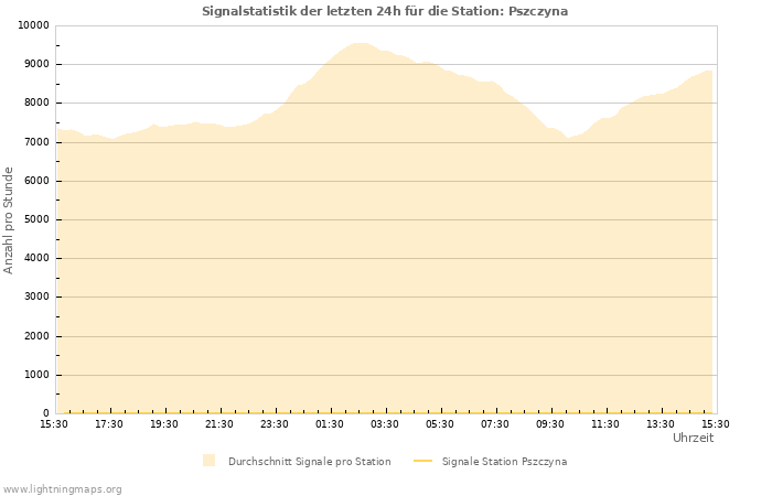 Diagramme: Signalstatistik