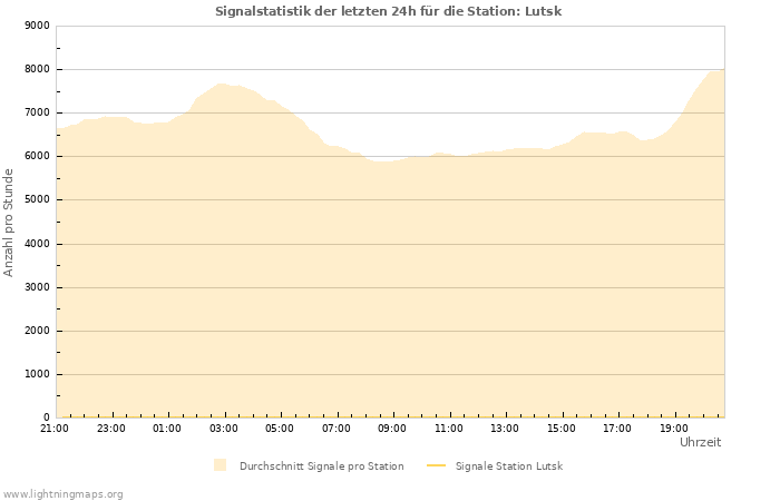 Diagramme: Signalstatistik