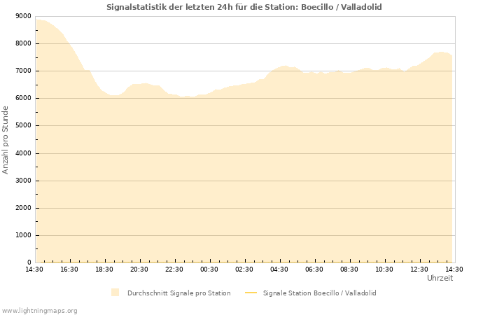 Diagramme: Signalstatistik