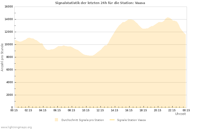 Diagramme: Signalstatistik