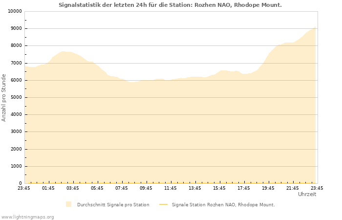 Diagramme: Signalstatistik