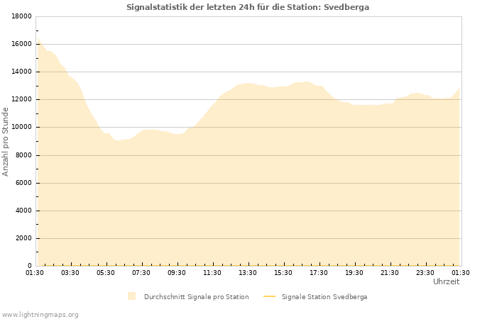 Diagramme: Signalstatistik