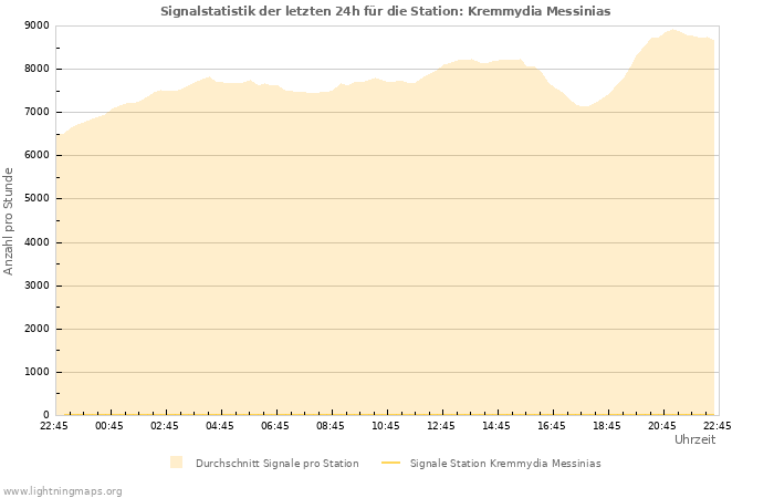 Diagramme: Signalstatistik