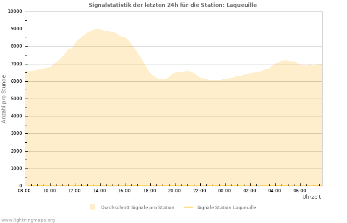 Diagramme: Signalstatistik