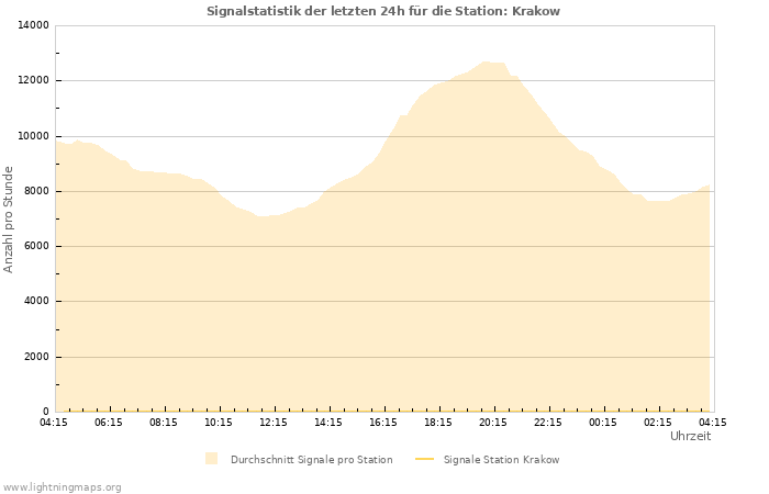 Diagramme: Signalstatistik