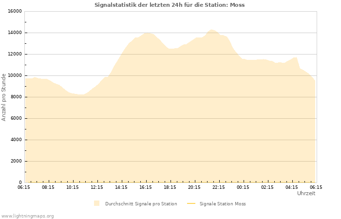 Diagramme: Signalstatistik